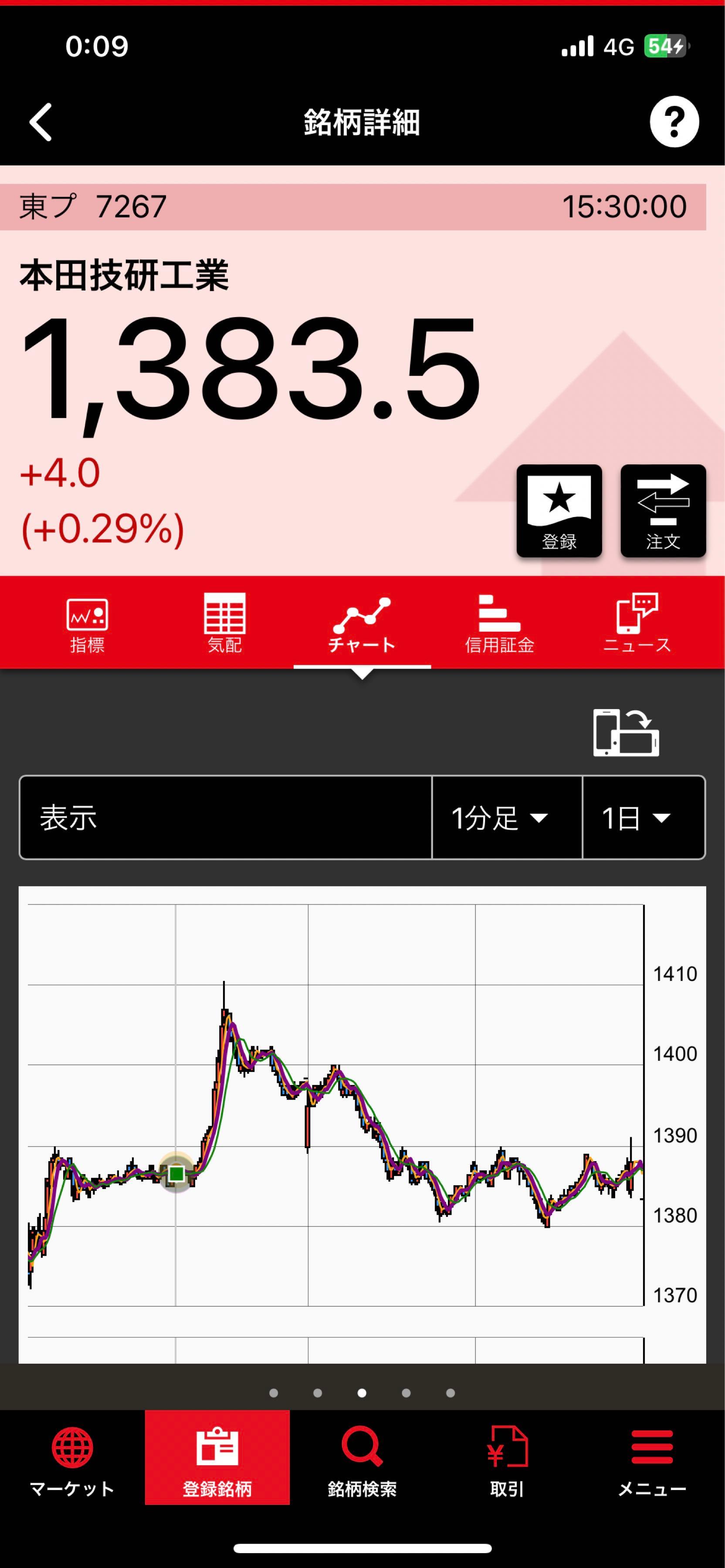 No.196212 今日の自動車株で 上げてない … - ホンダ【7267】の掲示板 2024/11/10〜2024/11/13 - 株式掲示板 -  Yahoo!ファイナンス