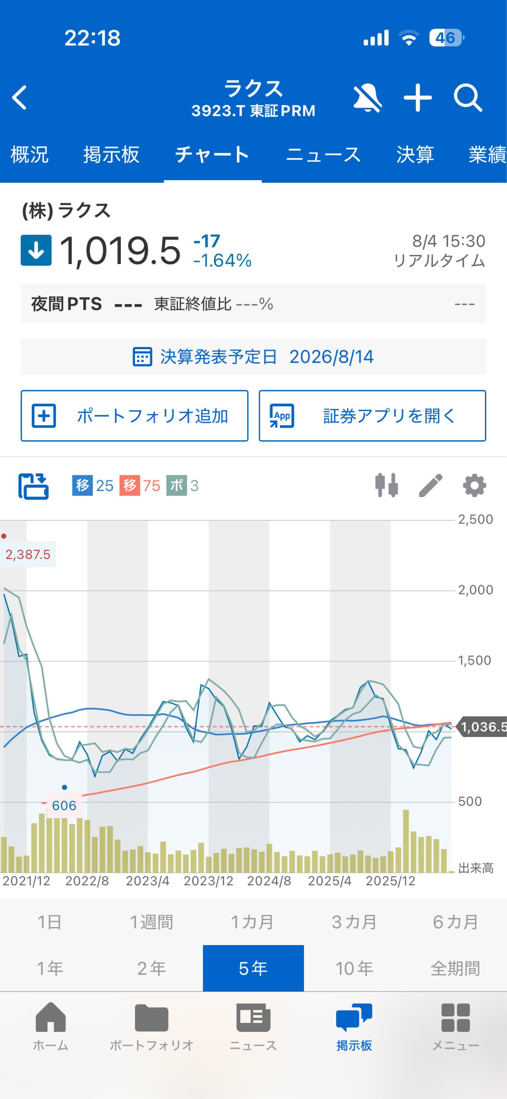 株)ラクス【3923】：株価・株式情報（夜間PTS含む） - Yahoo!ファイナンス