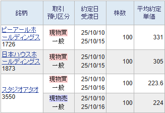 (株)スタジオアタオ【3550】 仕手化して見送りしましたので1年2カ月ぶりに売買しました。 業績はよくなっていますが、200円を大きく超えますと割安感が伴いません。 220円前後で推移するのが適正な業績です。 全体相場が高市暴騰ショックに陥りましたので高値圏で推移しています。