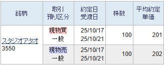 (株)スタジオアタオ【3550】 去年の8月に未来を投稿いたしました通り200円未満での買いが妥当です。 しかしこのハイパーインフレ暴騰相場では200円を割り込みませんし、200円で買うのも難しいためまだ高値ですが201円で買いました。 一応201円でも200円未満と大差ない株価ですので201円で買いました。 去年の予言付近で購入しましたので一応取れました。 200円超えで買いますと損失確定のリスクが高いため予言通りの売買をすることで失敗を回避できると確信しました。