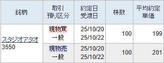 (株)スタジオアタオ【3550】 200円超えはどんな材料がでましても買ってはいけない仕手価格ですが、200円未満は去年からお告げをだしている通り買っていい水準となります。 199円で買いますと仕手相場の影響で200円超えで売却できますのでこの通り結果が伴います。 197円以下での新規買いはまだいいほうですが、高市暴騰ショックの反動安の日は180円台で買ってください。 172円でホールドしますと良い結果が伴いますのでNISAでホールドするのが吉です。