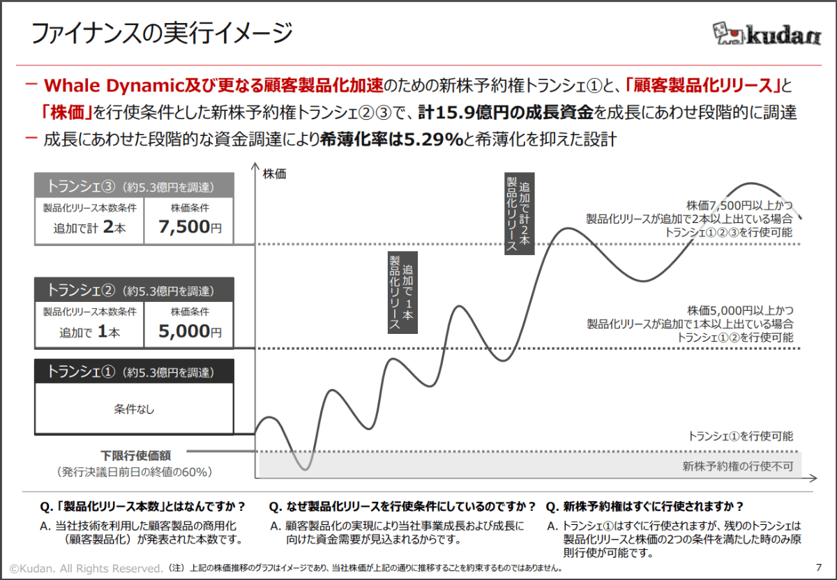 今買いたい株、買った株 世界の超一流企業を相手にSLAMを売り込んでいるKudan! ファイナンス実施中!