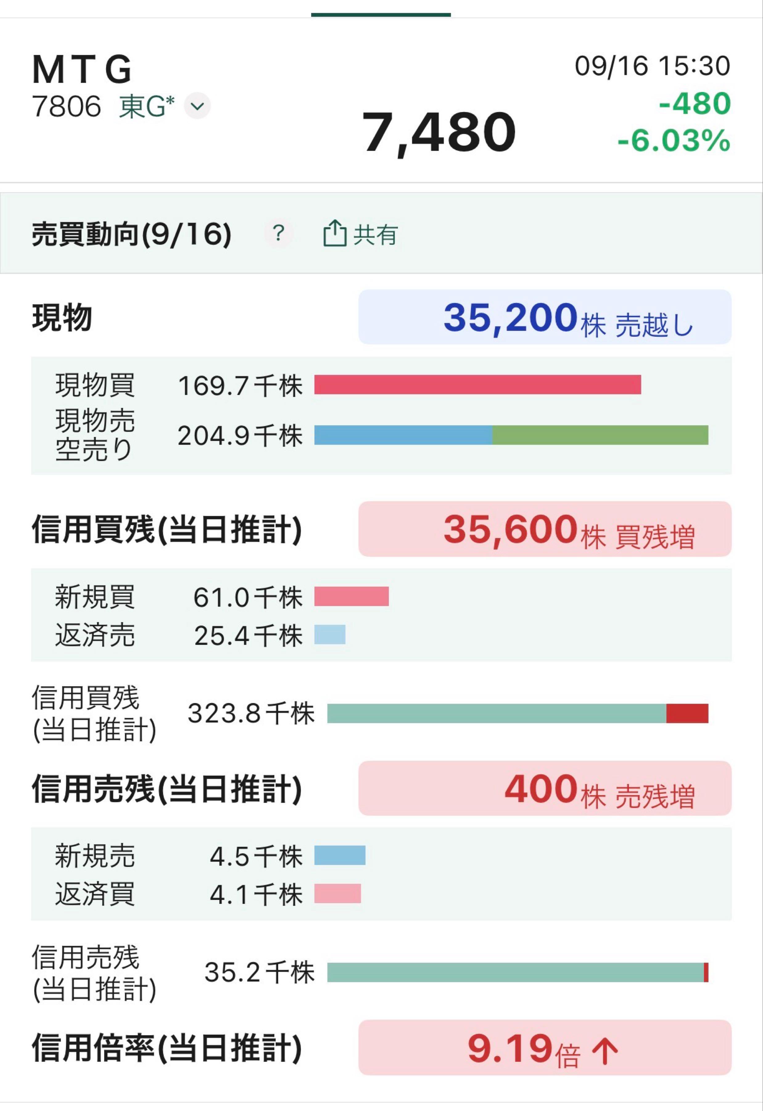 株)MTG【7806】：掲示板 - Yahoo!ファイナンス