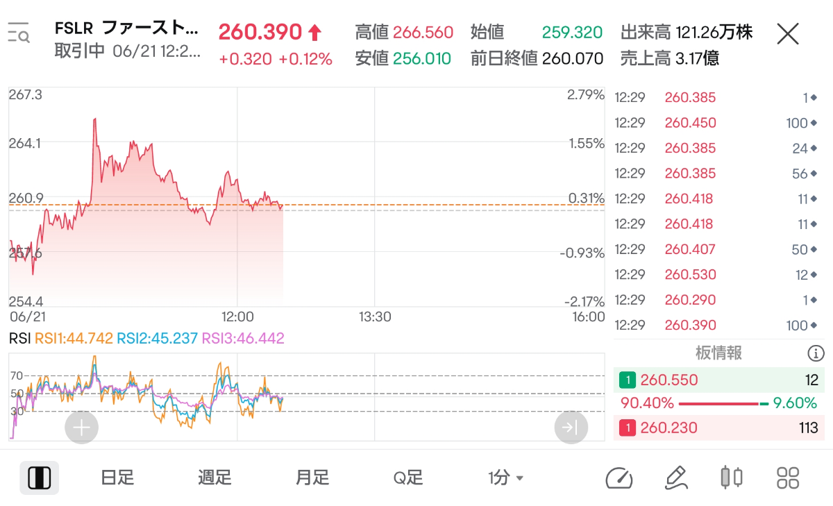 ファースト・ソーラー【FSLR】：掲示板 - Yahoo!ファイナンス