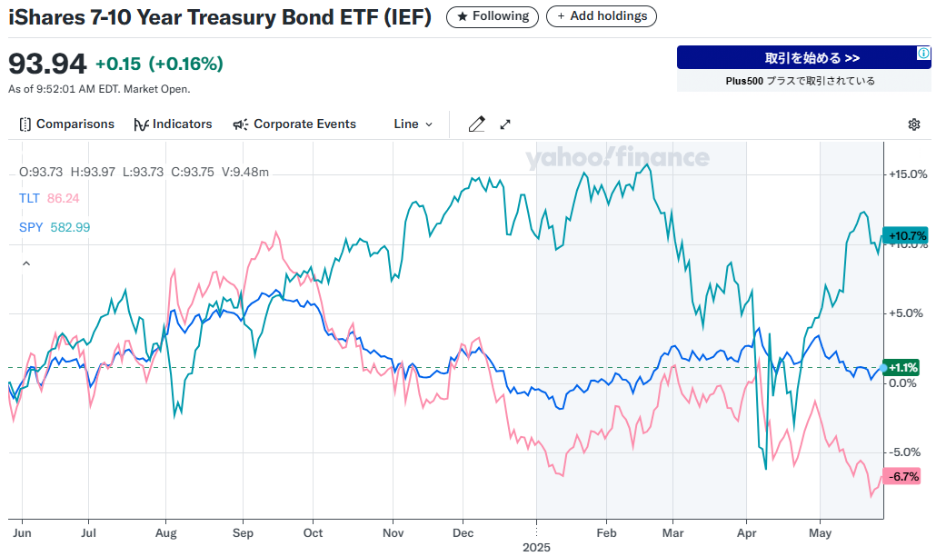 iシェアーズ・コア 米国債7-10年 ETF【1656】：掲示板 - Yahoo