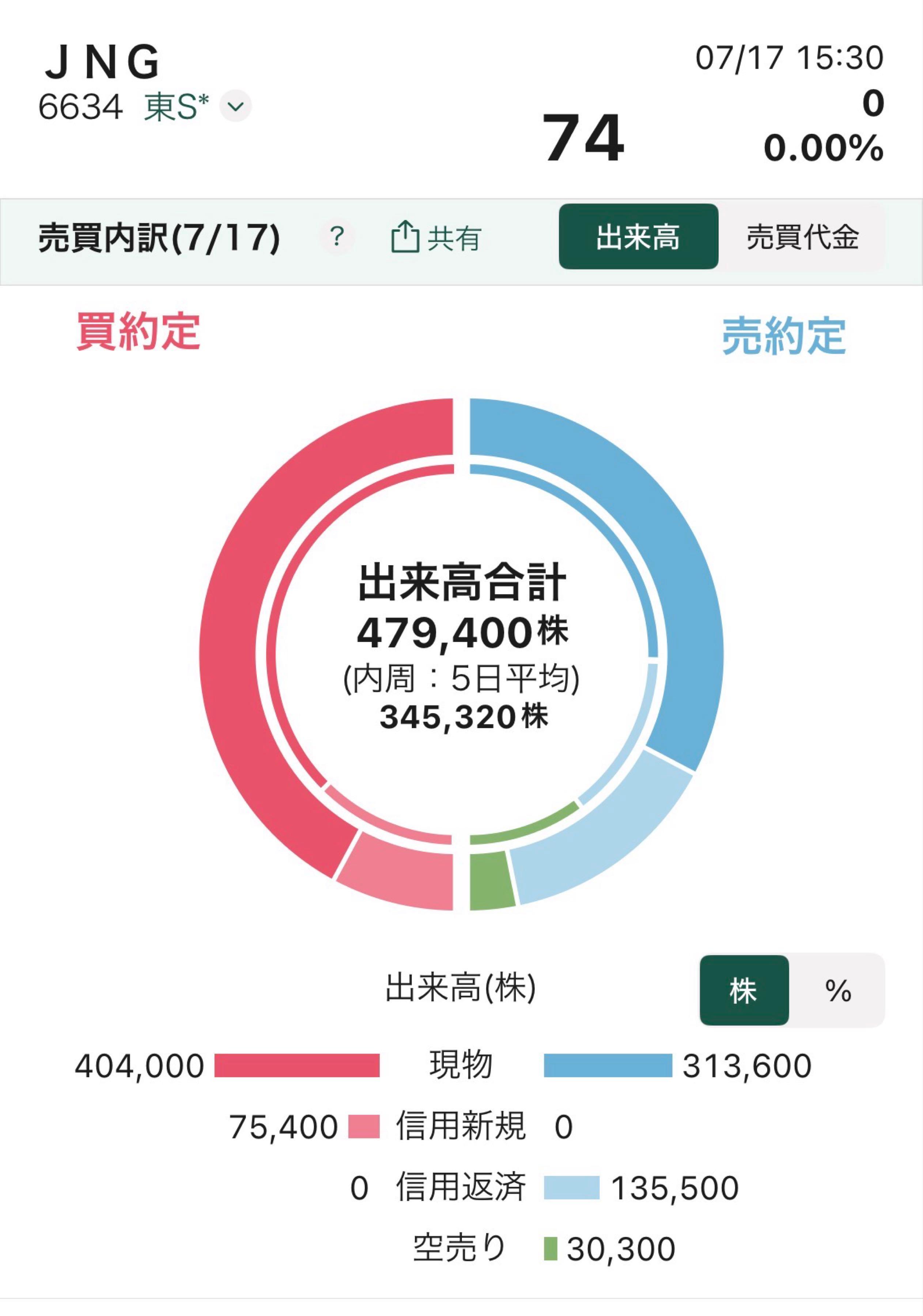 株)JNグループ【6634】：掲示板 - Yahoo!ファイナンス
