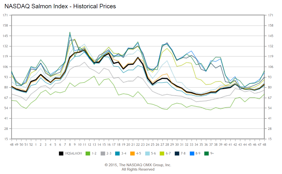 No.3101 Nasdaq Salmon I… - (株)オカムラ食品工業【2938】の掲示板 2023/09/30〜2024/01/29 ...