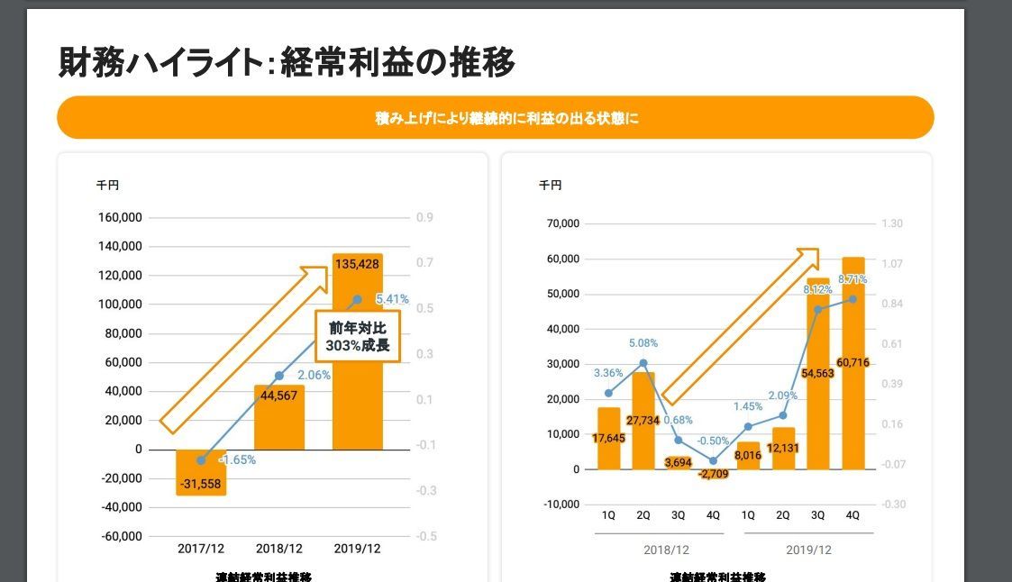 No.490 黒字化して2期続けて黒字。大き… - アディッシュ(株)【7093】の掲示板 〜2020/04/07 - 株式掲示板 ...
