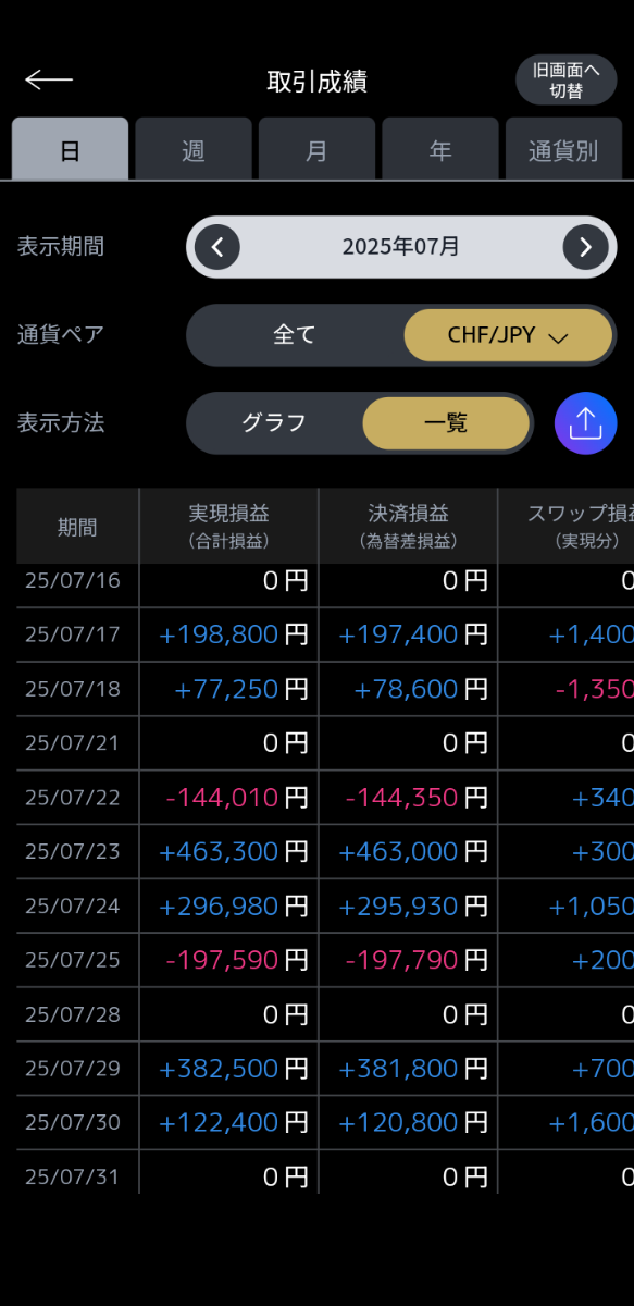60スイスフラン分です※金額変更しました スイスフラン/円は180円の最高値更新が視野に！ 円の価値が劣化
