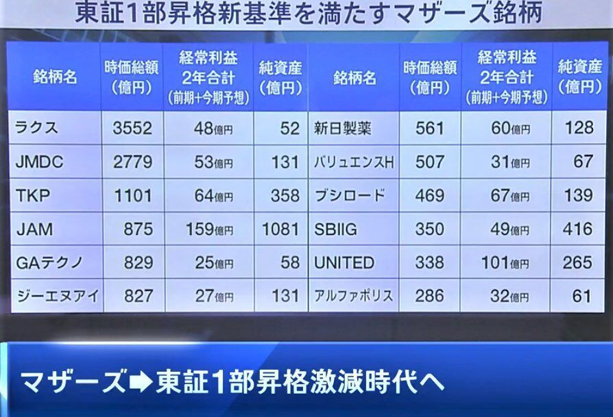 No.1172641 東証1部昇格新基準を満たすマザ… 2160 (株)ジーエヌアイグループ 2020/10/31〜2020/11/02 株式掲示板