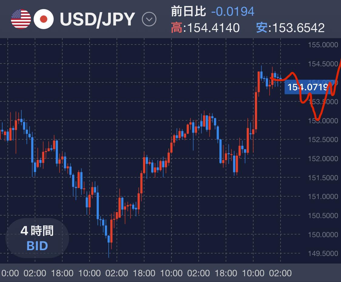 No.10084840 正直今のドル円の予想はむずいけ… - アメリカ ドル / 日本 円【usdjpy】の掲示板 2025/11/02 -  FX、為替掲示板 - Yahoo!ファイナンス