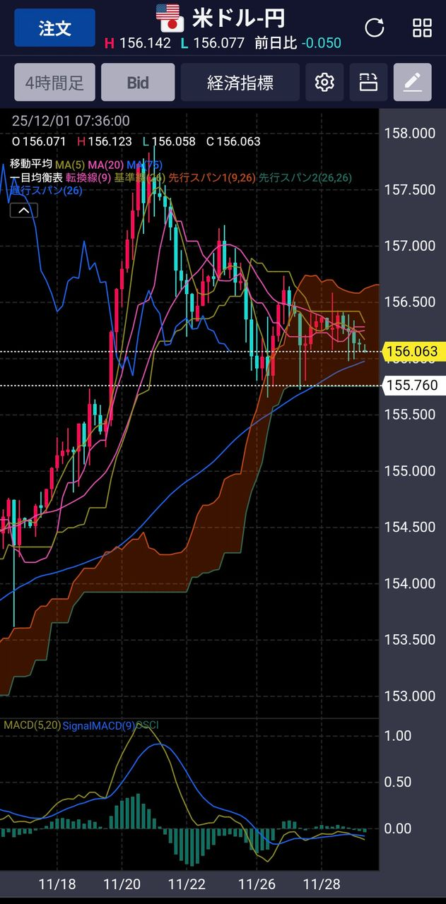 No.10177029 ドル円は4時間75SMAがすぐ… - アメリカ ドル / 日本 円【usdjpy】の掲示板 2025/12/01 ...