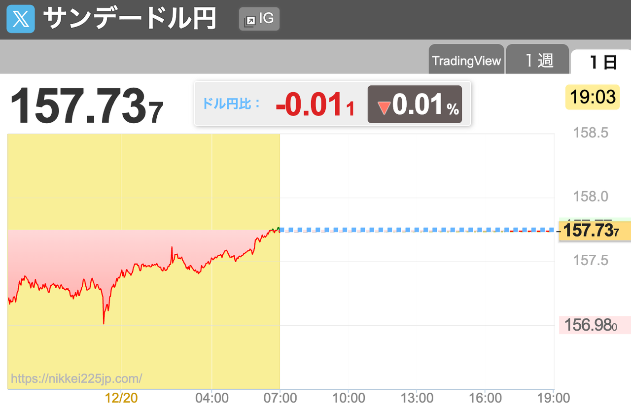 No.10250687 サンデードル円 - アメリカ ドル / 日本 円【usdjpy】の掲示板 2025/12/20 - FX、為替掲示板 -  Yahoo!ファイナンス