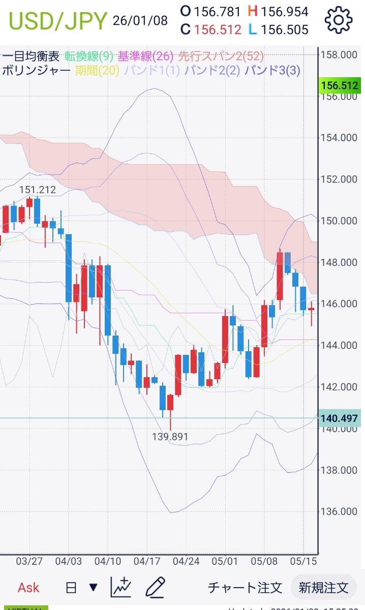 No.10302716 昨年４月の乱高下 - アメリカ ドル / 日本 円【usdjpy】の掲示板 2026/01/08 - FX、為替掲示板 -  Yahoo!ファイナンス
