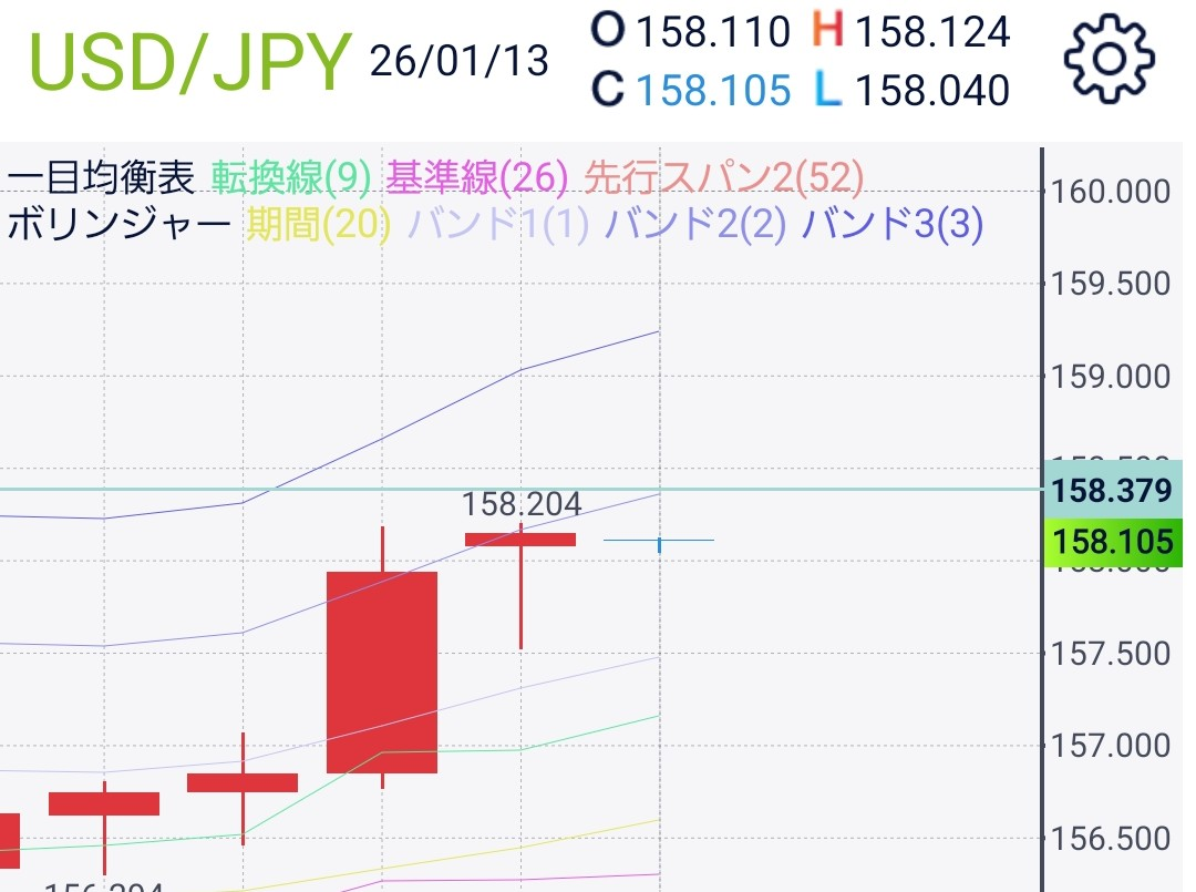 No.10319288 今日は少し上がって158.38… - アメリカ ドル / 日本 円【usdjpy】の掲示板 2026/01/13 -  FX、為替掲示板 - Yahoo!ファイナンス