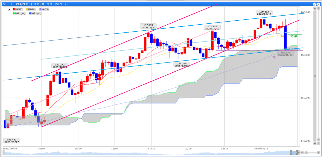No.10379383 日足だと一応は下が75SMA抵… - アメリカ ドル / 日本 円【usdjpy】の掲示板 2026/01/25〜 -  FX、為替掲示板 - Yahoo!ファイナンス