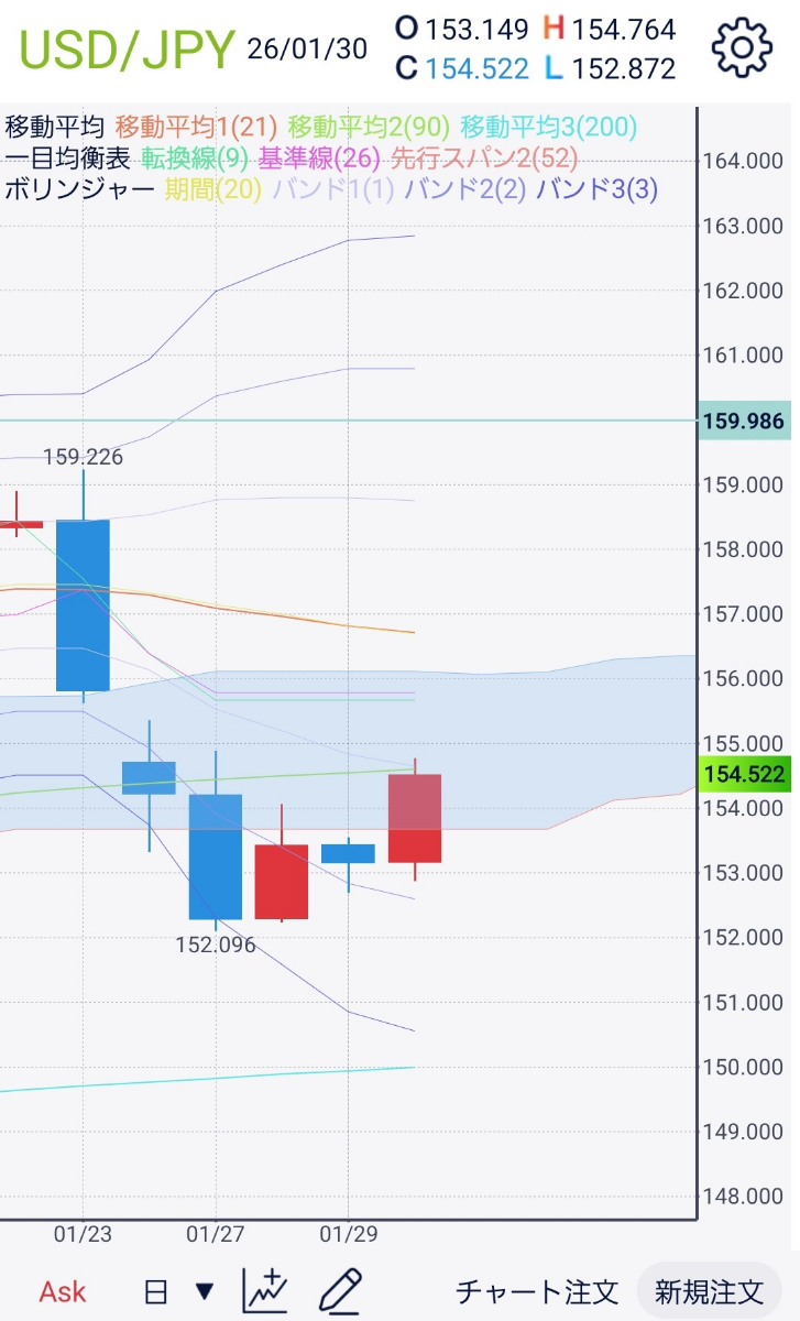 No.10420048 今日は、90日MAに止められま… - アメリカ ドル / 日本 円【usdjpy】の掲示板 2026/01/30〜 -  FX、為替掲示板 - Yahoo!ファイナンス