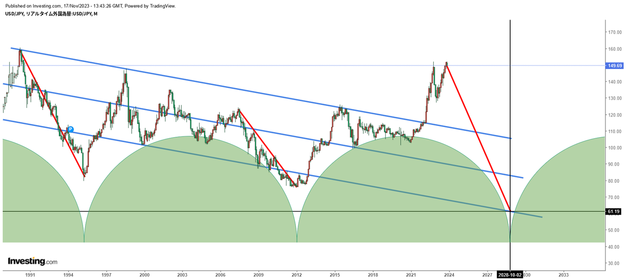 No.6944940 ドルは60円になるかも - アメリカ ドル / 日本 円【usdjpy】の掲示板 2023/11/17 - FX、為替 ...