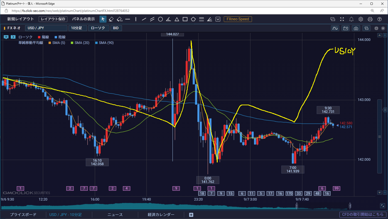 No.8366126 ドル円とUS10Y利回り(イメ… - アメリカ ドル / 日本 円【usdjpy】の掲示板 2024/09/09 ...