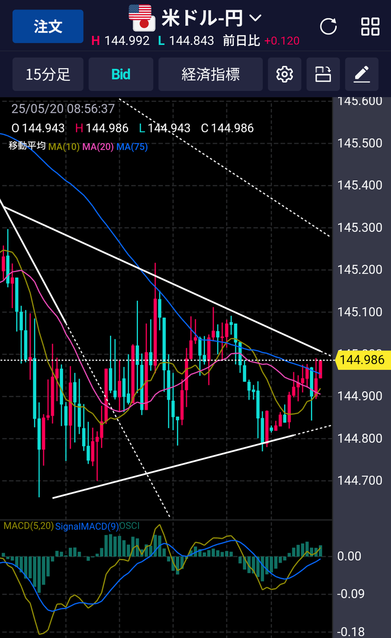 No.9484732 ドル円はトライアングル抜けてか… - アメリカ ドル / 日本 円【usdjpy】の掲示板 2025/05/20 ...