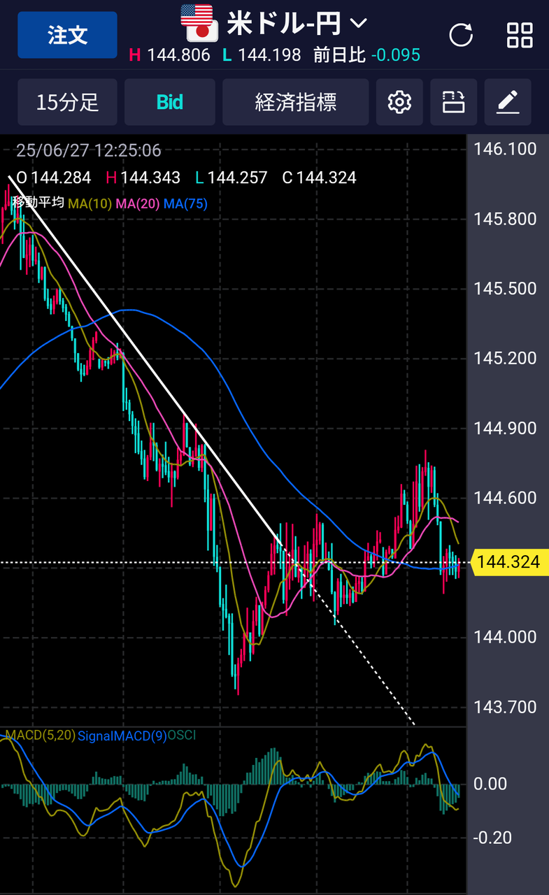 No.9637241 ドル円は15分75SMA/1時… - アメリカ ドル / 日本 円【usdjpy】の掲示板 2025/06/27 ...