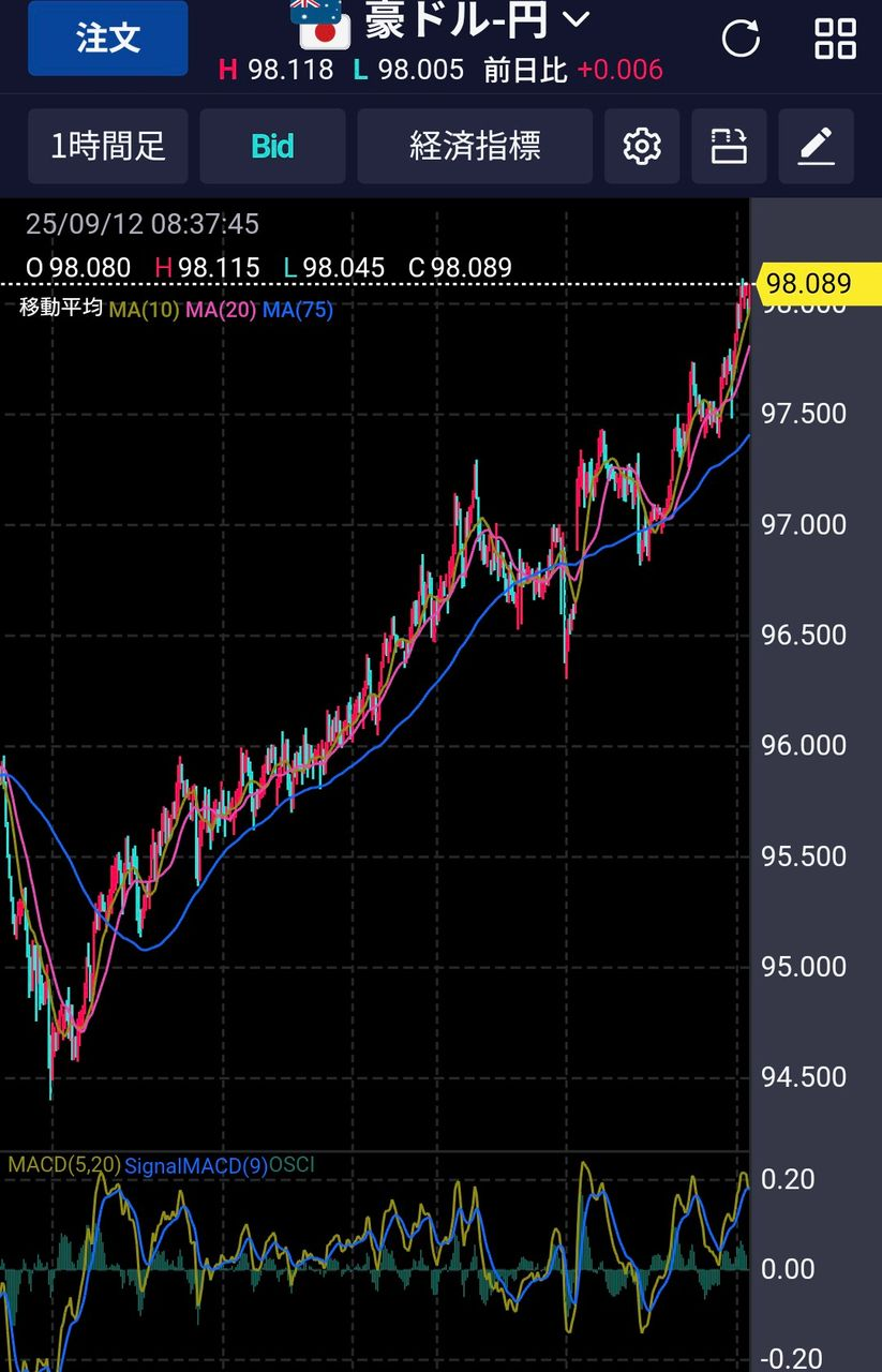 No.9894752 ドル円は安値圏で揉み合いしてる… - アメリカ ドル / 日本 円【usdjpy】の掲示板 2025/09/12 ...