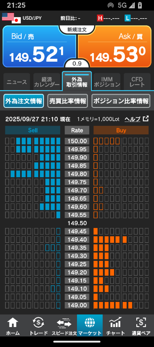 No.9942303 ドル円のオーダーの状況 土曜… - アメリカ ドル / 日本 円【usdjpy】の掲示板 2025/09/27 - FX ...