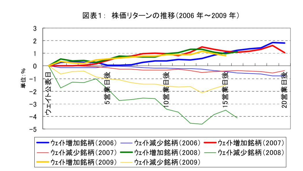 イメージカタログ 優れた 浮動 株 調べ 方