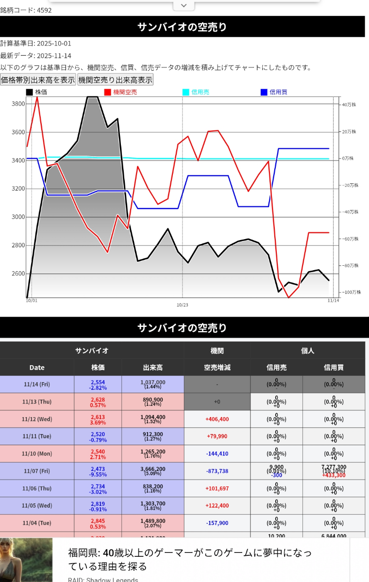 No.1252230 機関は上手いこと空売りを処分し… - サンバイオ(株)【4592】の掲示板 2025/11/13〜2025/11/14 -  株式掲示板 - Yahoo!ファイナンス