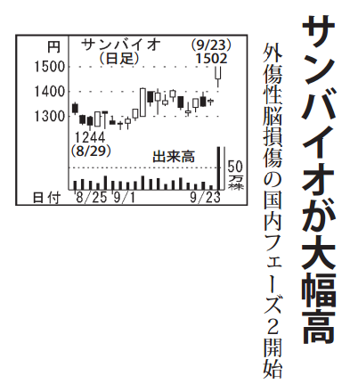 サンバイオ(株)【4592】：株価・株式情報（夜間PTS含む） - Yahoo