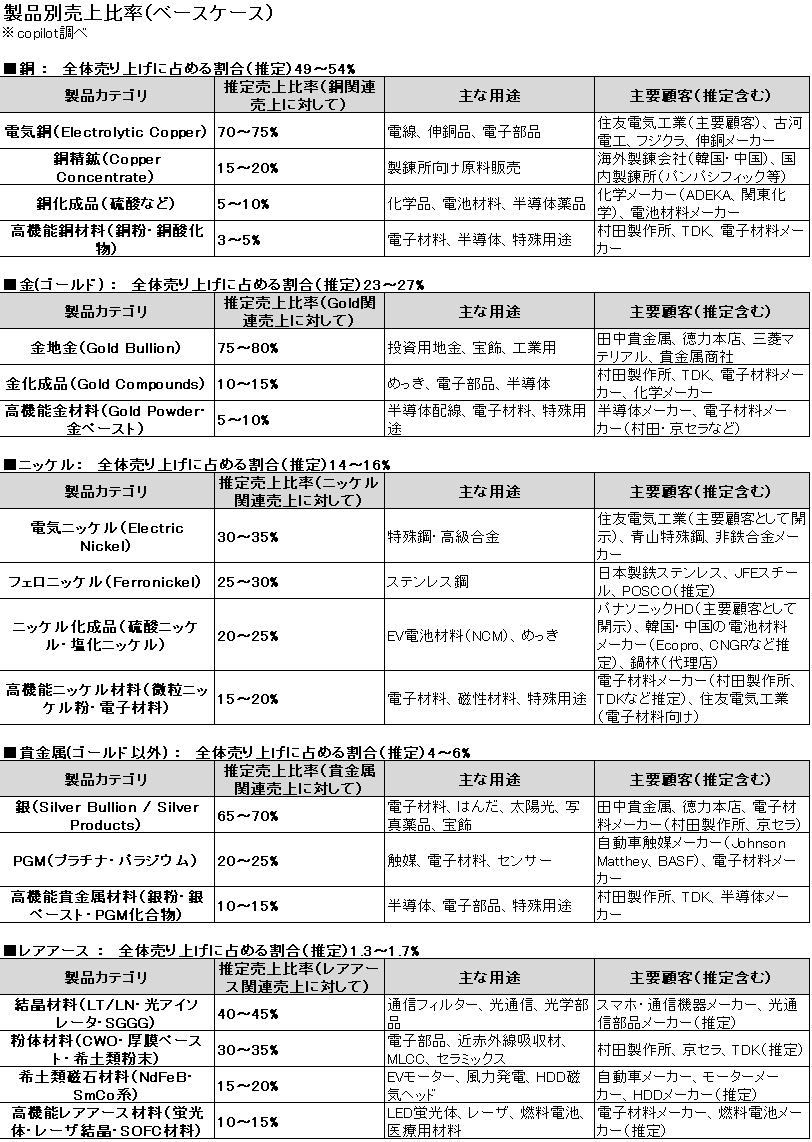 住友金属鉱山(株)【SMMYY】：掲示板 - Yahoo!ファイナンス
