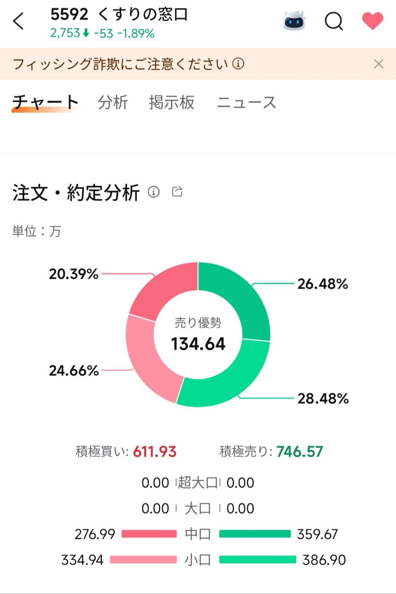 株)くすりの窓口【5592】：掲示板 - Yahoo!ファイナンス