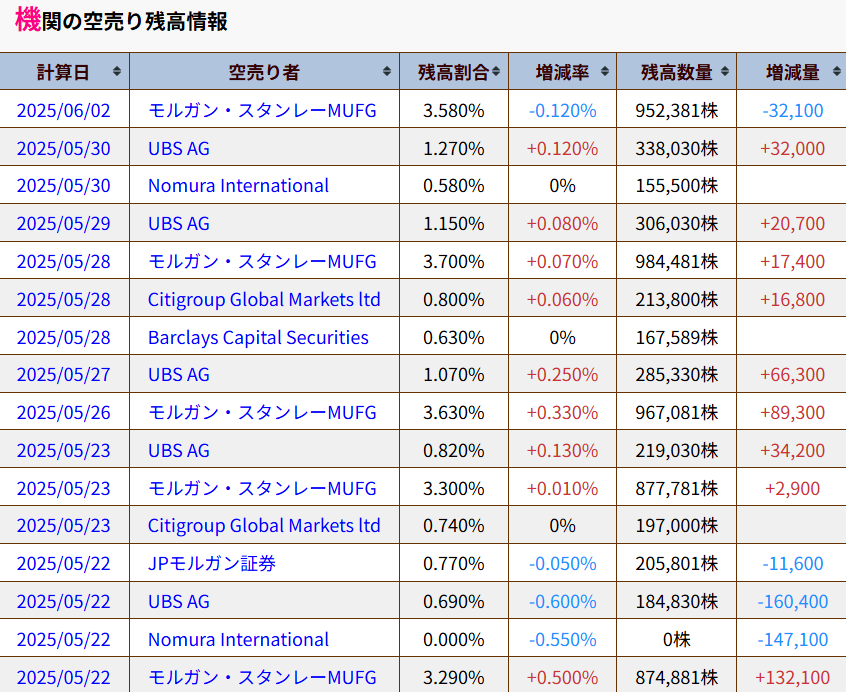 No.272089 昨日は少しだけ買戻しをしていた… - abc(株)【8783】の掲示板 2025/05/31〜2025/06/03 ...