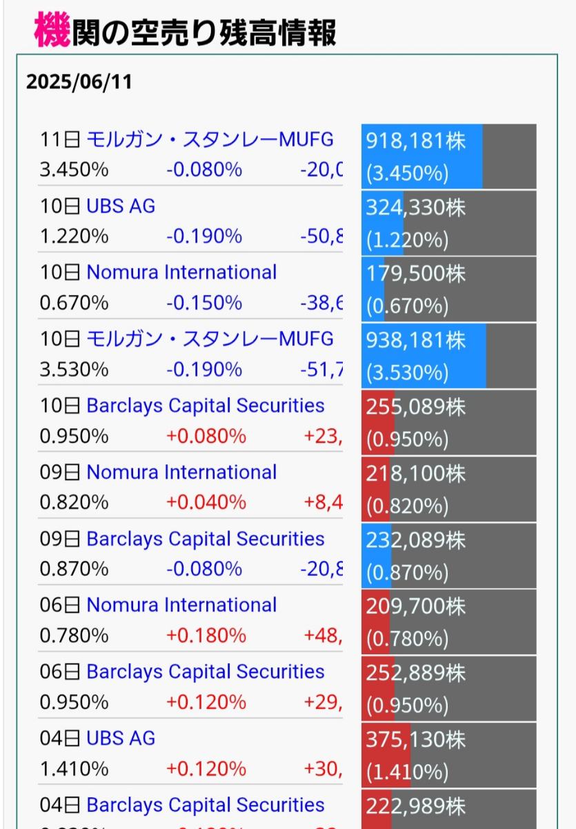 No.275796 空売り撤退早えーーな ノムラな… - abc(株)【8783】の掲示板 2025/06/13〜2025/06/17 ...