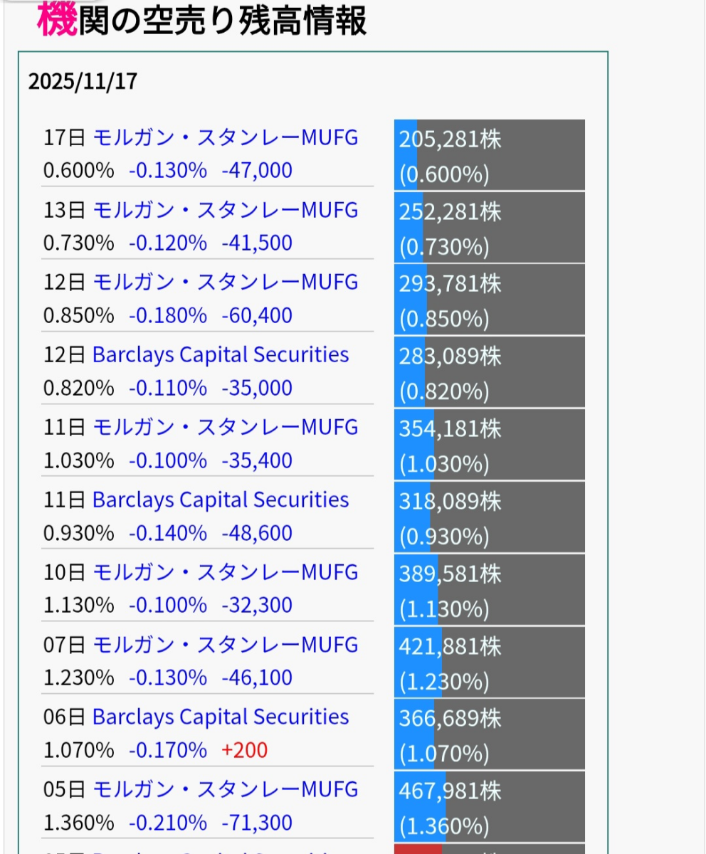 No.343645 お?モルガン今日明日で完済しそ… - abc(株)【8783】の掲示板 2025/11/19〜2025/11/24 ...