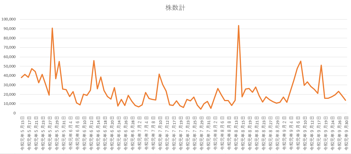 (株)ピーシーデポコーポレーション【7618】 構って貰えなくて寂しいみたいだね。(^^; 大量保有報告書くらいはチェックしないと。笑 貼ったグラフは大量保有報告書で公表された、社長とその支配下にあるティーエヌHDが市場内で調達した株数のグラフ。公表された5/15~9/30までの期間で9万株を超えたのが 5/28 90,700株 8/14 93,300株 8/13には1Qと7月次の発表があり、その翌日に大量買いして56円高となっているのが決算翌日に社長が買って株価を上げているとしている根拠。 このグラフを見て、「社長は1Qの発表を見て、これは買いだ!と思って買った」とか言うのがいたら、相当ヤバいだろうね。笑 5/28については理由が不明だけど、出来高も膨らんでいる割に3円高にしかなっていない。5月中に名義を移したい株があったのかも。
