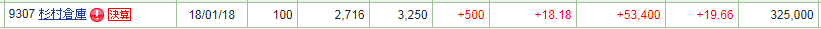 (株)ピーシーデポコーポレーション【7618】 まあ買ったといっても1単元ですから、勉強のつもりで。(^^; ここの値動きを見ていると、株価って業績じゃないんだよなと思う様になったのが一点。 後は、一時ここに書き込んでいた桜さんとやりとりしていたiloさんの、上がっている株を買うほうが儲かるという考え方を実践出来る様になるためのトレーニングみたないな所が一点かな。 今の所プラスですが、この先、どうなるか分かりませんけどね。負けても授業料です。(^^)v ちなみに、PERでいったらもっと高いラクス(3923)も持ってたりします。買値は1945円。現在のPERが87.2。こちらは仕事絡みである分野の製品を探していた際、リーズナブルなサービスを提供していて、将来性あるかなと思って買っちゃいました。高PERに抵抗はあったんですが、買値の166%程度になってます。