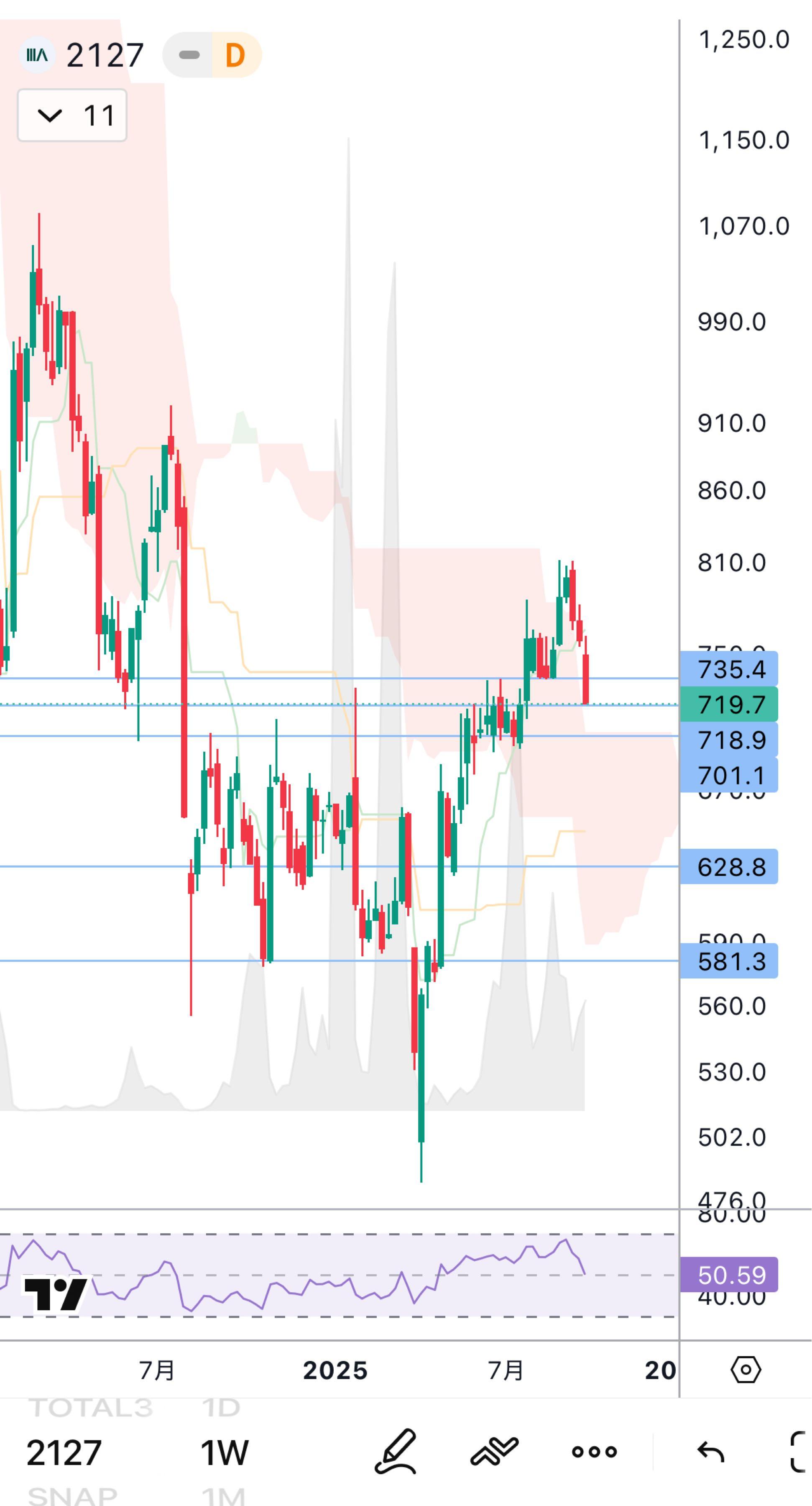 (株)日本M&Aセンターホールディングス【2127】 ここは、1月末の高値の720を超えてから上目線で今回の調整ターンでは添付画像の🟦ラインのどこでサポートを得て切り返すのか見てました。 このまま切り返しても納得の値ではありますが 高市さんのお祭りがあったとしても 揉まずにどんどん上がって行くことはないと思っているので飛び乗りはしない予定です。 私は週足が軸なのと高市さんになっても安倍さんからの流れが継続しただけと思っているので 相場は本来のシナリオに収束すると思っている派です☺️