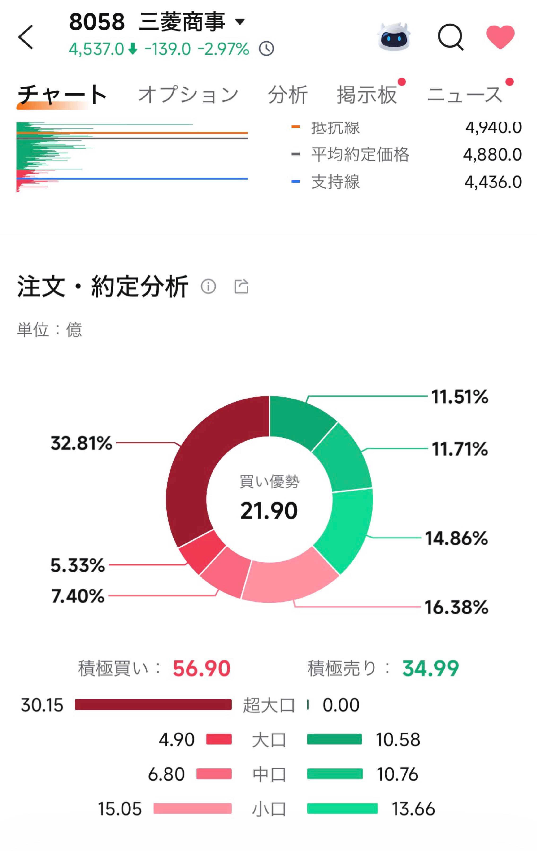 三菱 商事 株価 掲示板