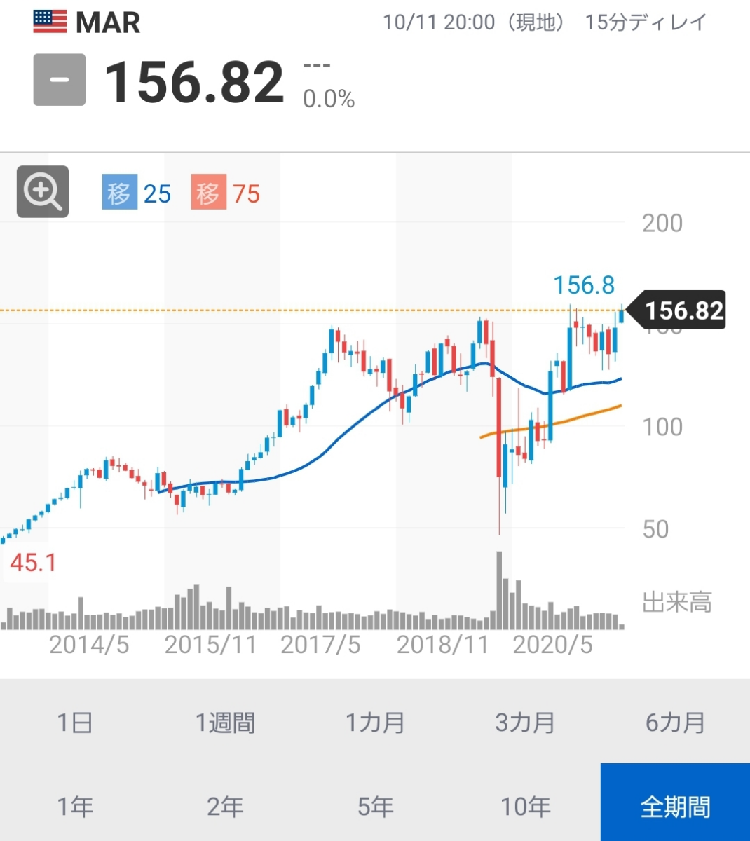 マリオット・インターナショナル【MAR】：掲示板 - Yahoo!ファイナンス