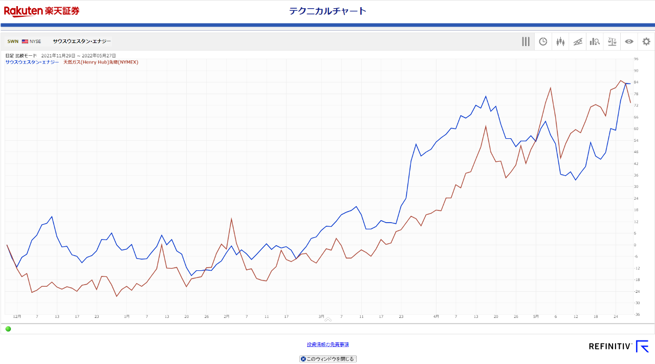 サウスウエスタン・エネルギー【SWN】：掲示板 - Yahoo!ファイナンス