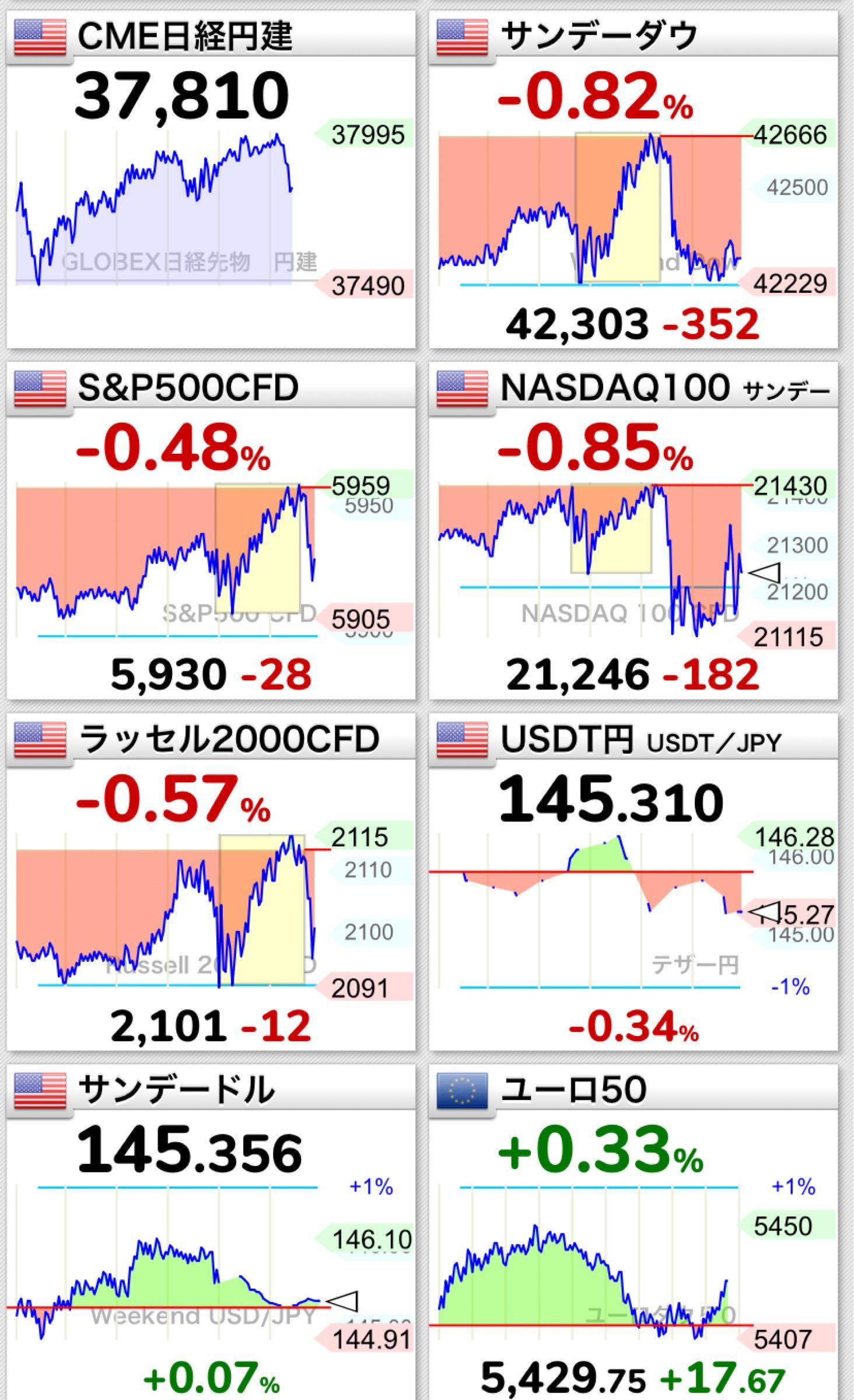 No.52496 サンデーダウとサンデーナスダッ… - ナスダック総合【^IXIC】の掲示板 2025/04/28〜2025/05/21 -  株式掲示板 - Yahoo!ファイナンス