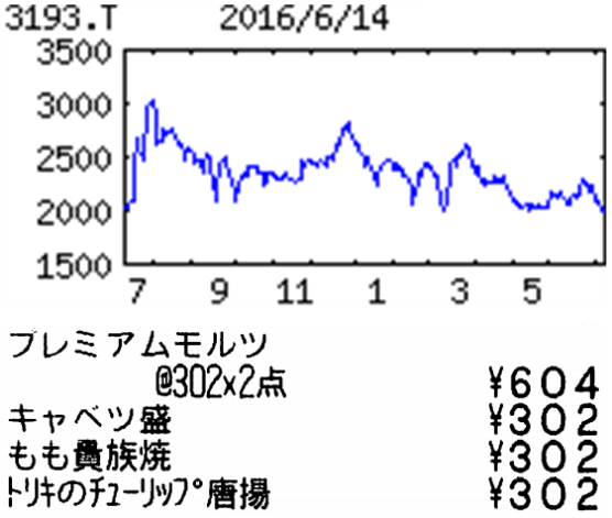 株)エターナルホスピタリティグループ【3193】：株価・株式情報（夜間