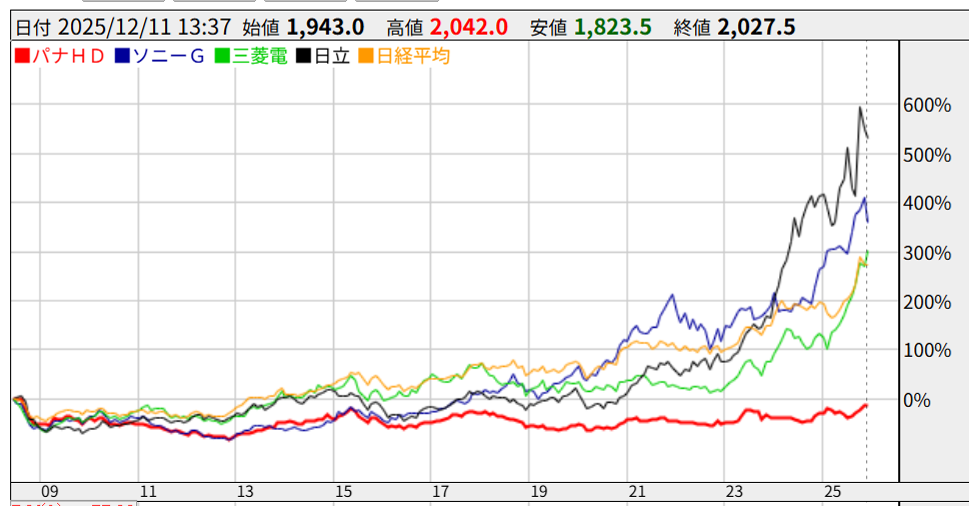 パナソニック(株)【6752】：掲示板 - Yahoo!ファイナンス