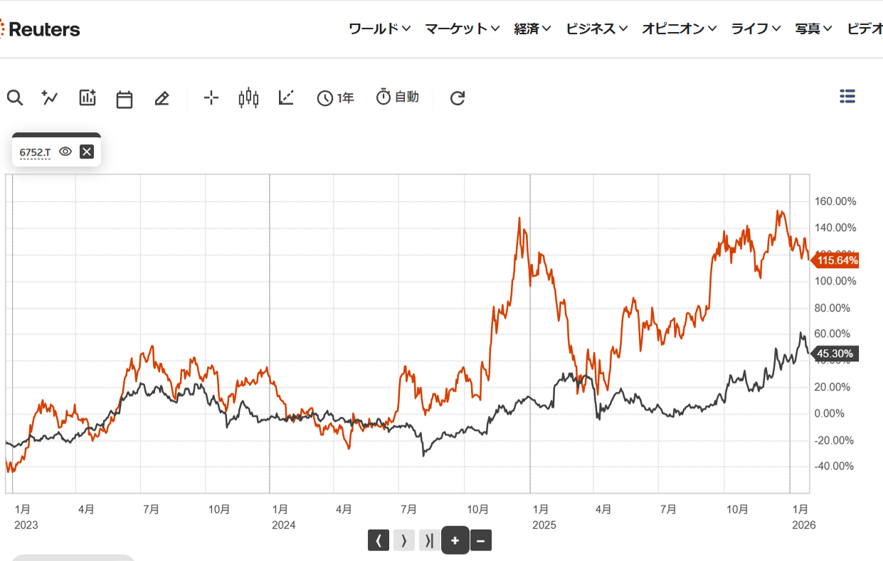 パナソニック ホールディングス(株)【6752】：掲示板 - Yahoo!ファイナンス
