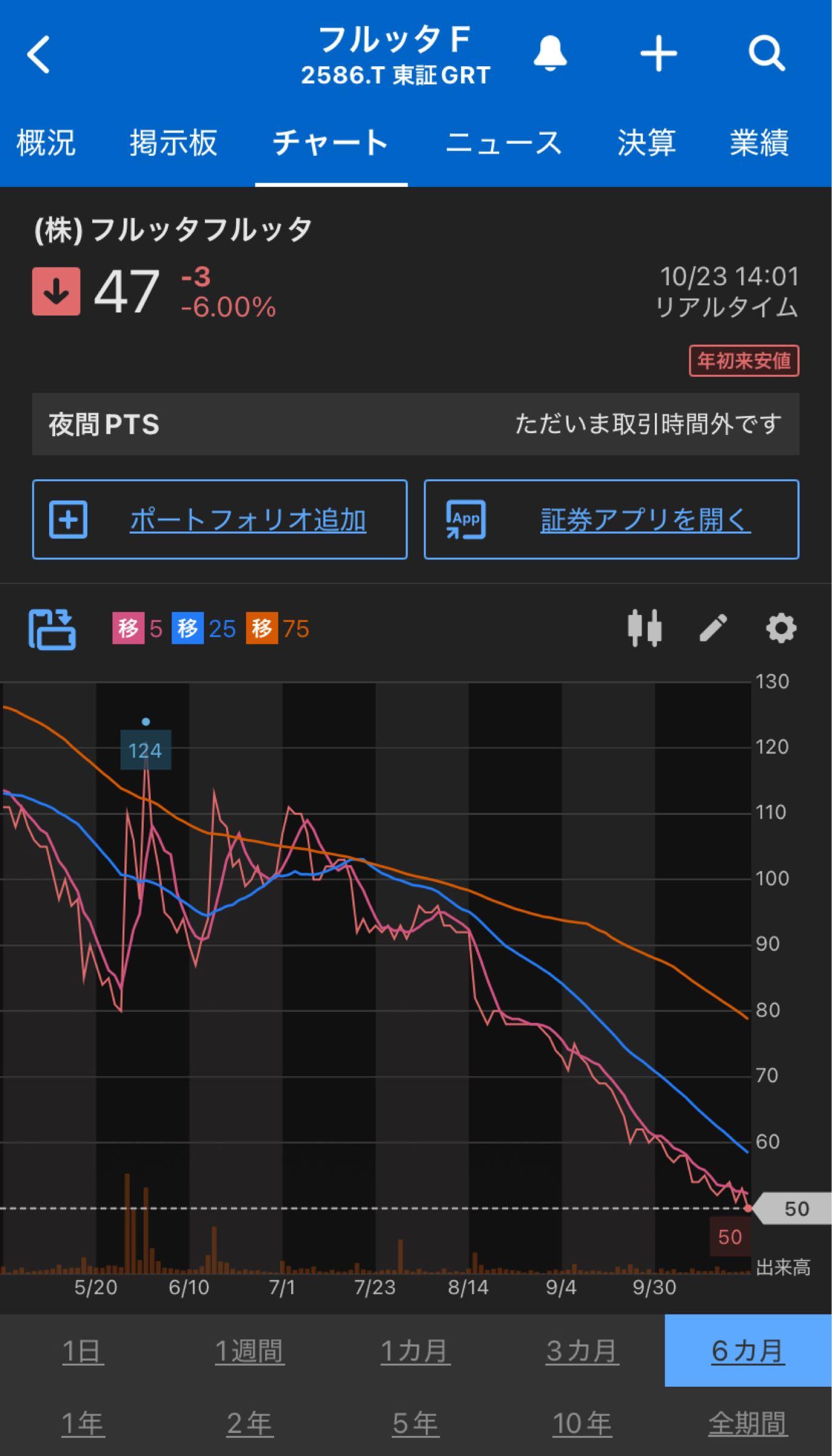 フルッタフルッタ株価掲示板