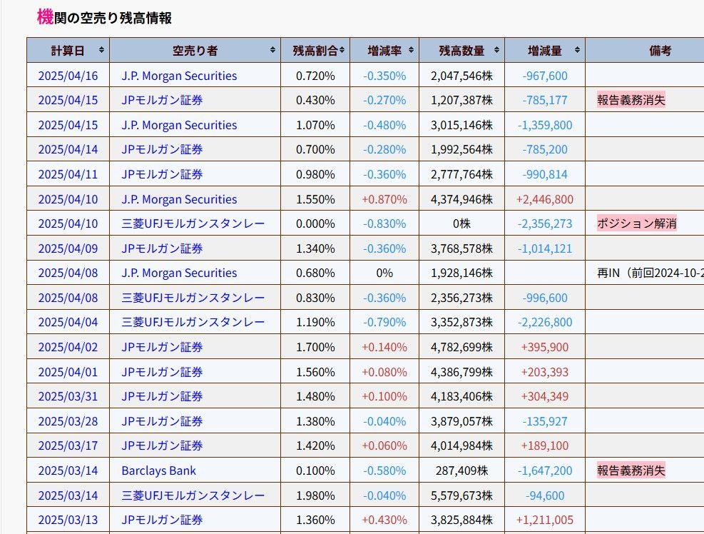 No.166812 機関が踏み上げられている。 - (株)良品計画【7453】の掲示板 2025/04/18〜2025/04/24 - 株式 ...