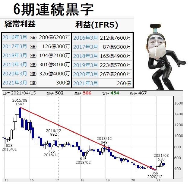 No.32233 6期連続の黒字でこの株価は可笑… 9509 北海道電力(株) 2021/04/09〜2021/05/05 株式掲示板 Yahoo!ファイナンス No.32233 6期連続の黒字でこの株価は可笑… 9509 北海道電力(株) 2021/04/09〜2021/05/05 株式掲示板 Yahoo!ファイナンス