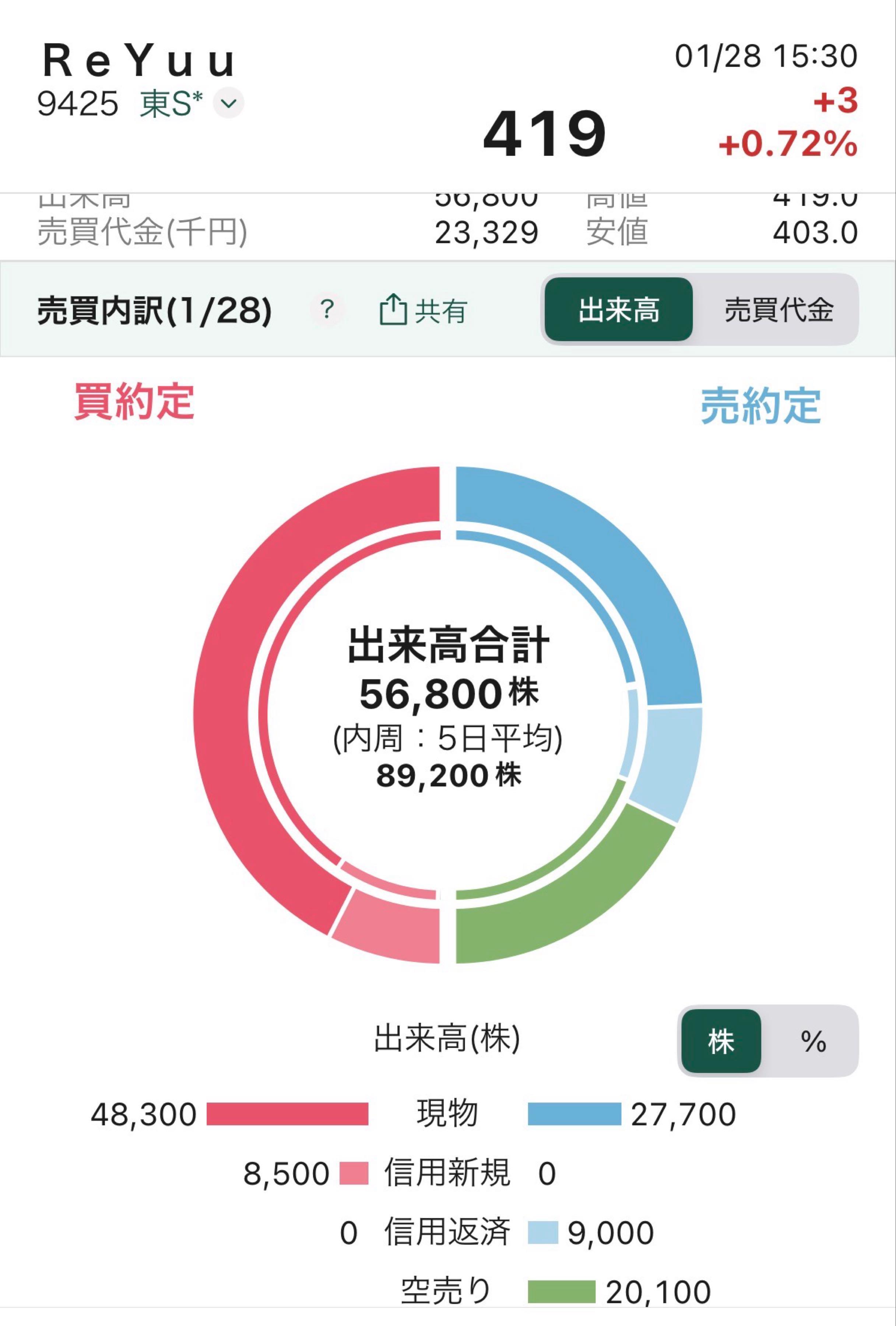 ＲｅＹｕｕ Ｊａｐａｎ(株)【9425】：掲示板 - Yahoo!ファイナンス