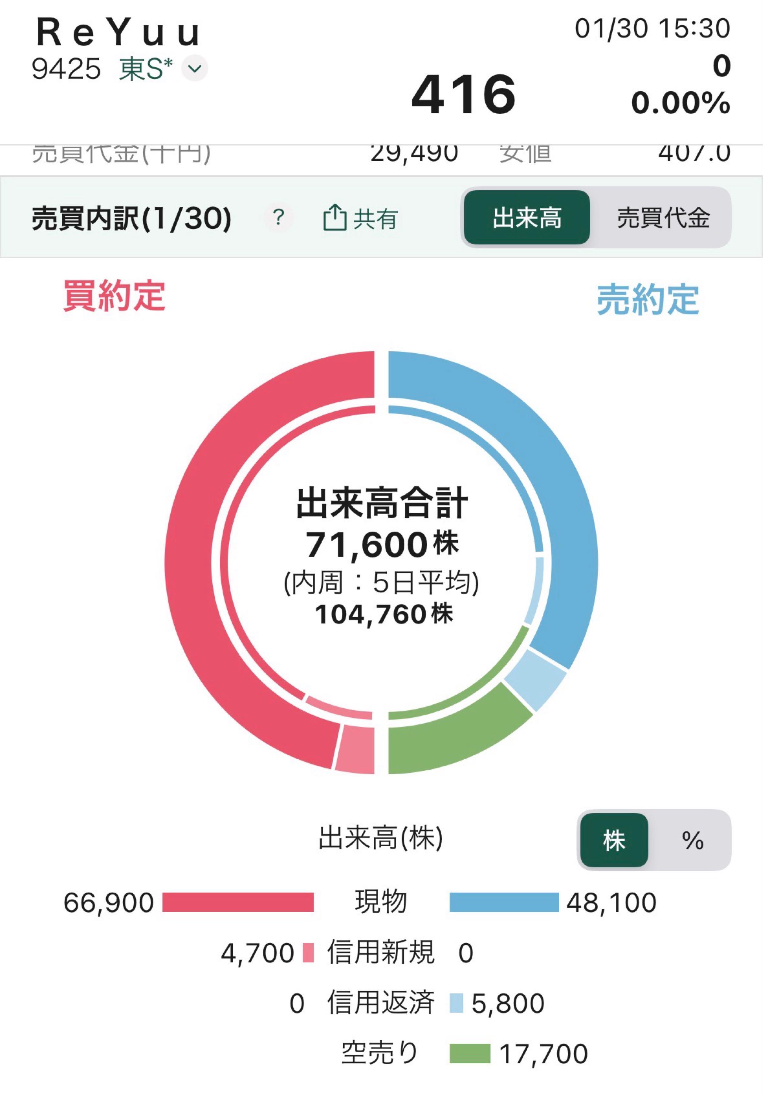 ＲｅＹｕｕ Ｊａｐａｎ(株)【9425】：掲示板 - Yahoo!ファイナンス